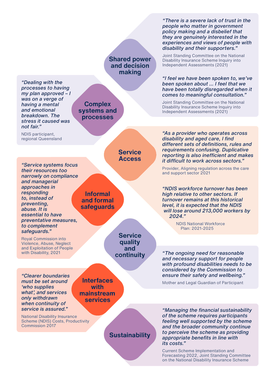 We’ve Listened To What Has Been Said Before | NDIS Review