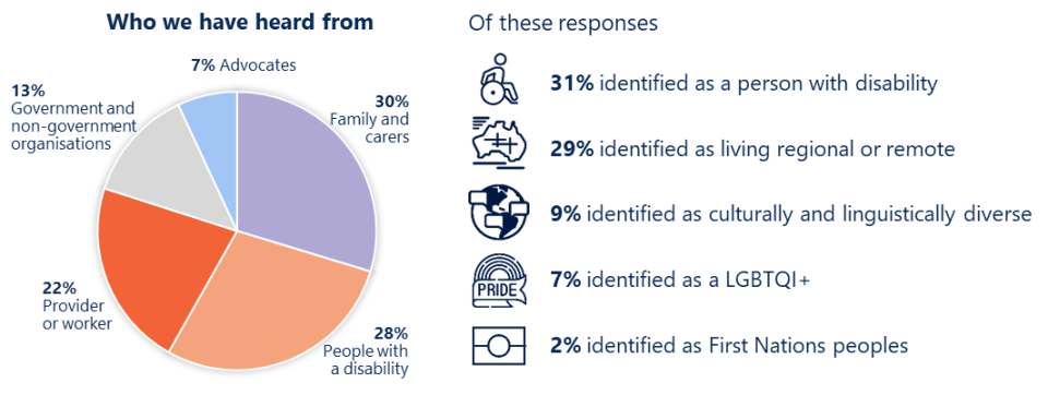 Snapshot of responders from the Have your say campaign